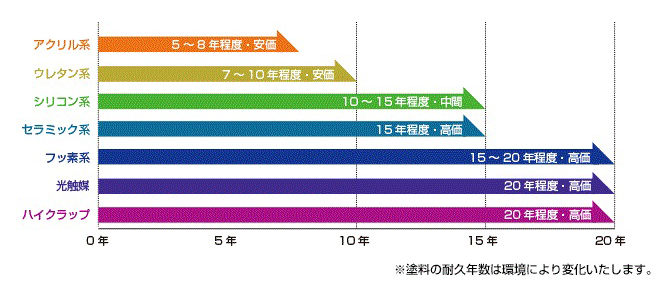 塗装耐久早見表